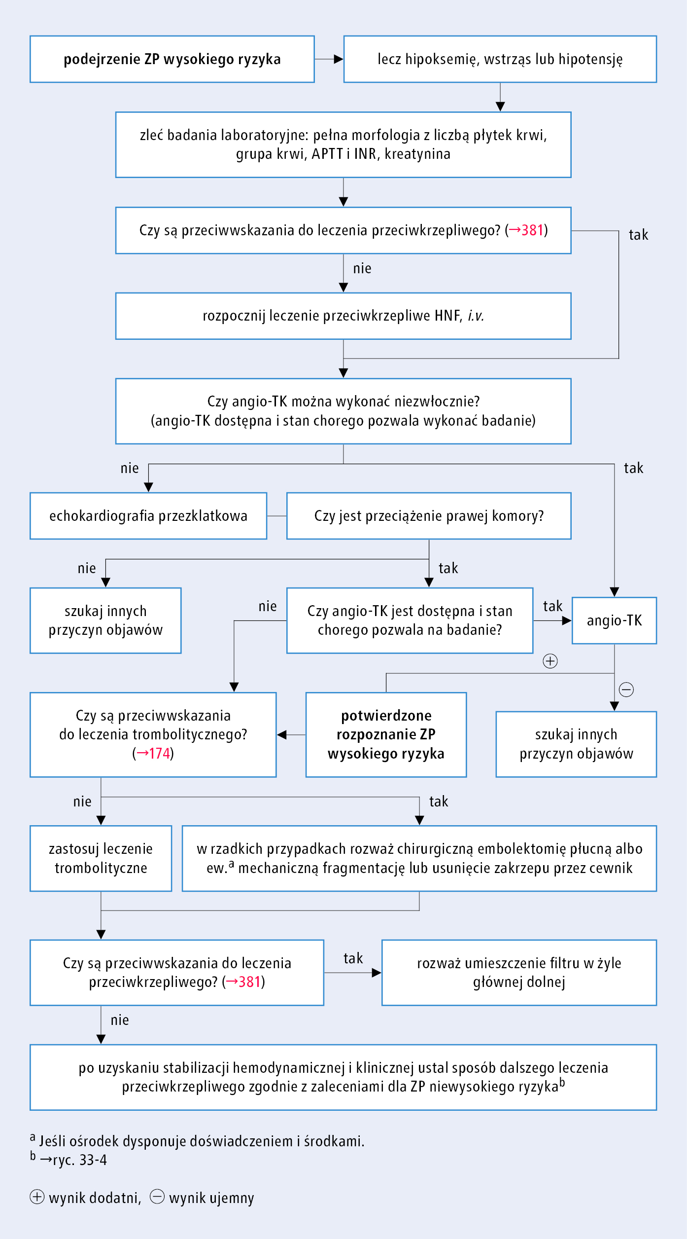 Rycina 233 3 Algorytm Rozpoznania I Leczenia Zatorowości Płucnej Wysokiego Ryzyka Na 3766