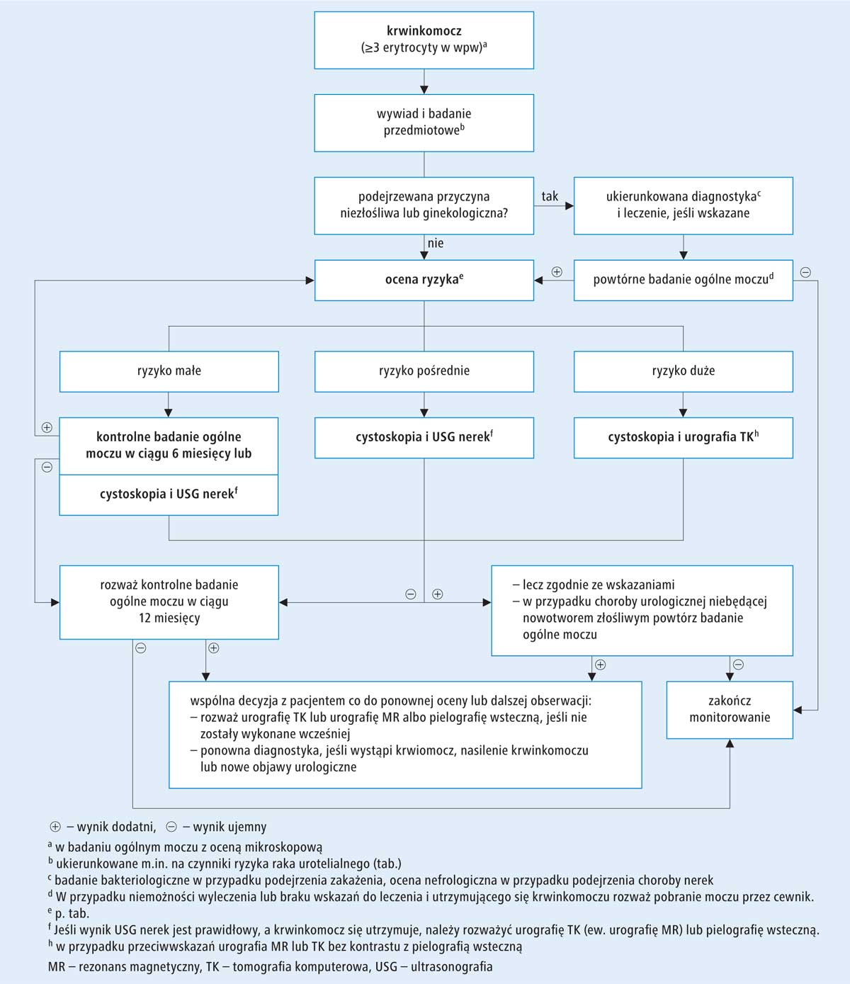 Postępowanie Diagnostyczne W Krwinkomoczu Podsumowanie Wytycznych American Urological 4525