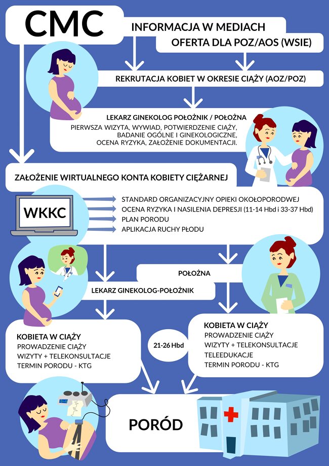 Lublin Opracowano Model Telemedyczny W Położnictwie Aktualności Ginekologia Medycyna 9803