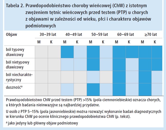 Rozpoznawanie I Leczenie Przewlekłych Zespołów Wieńcowych Podsumowanie Wytycznych European 3212