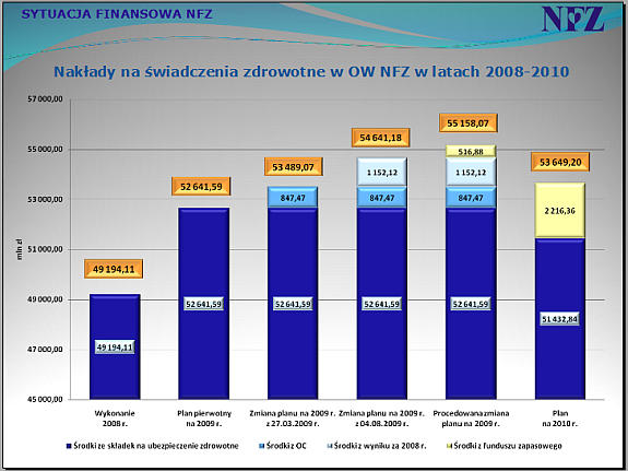 Nfz 15 Mld Zł Mniej Na Leczenie W 2010 R Z Kraju Kurier Medycyna Praktyczna 4041