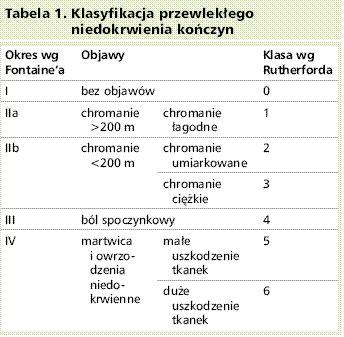 Miażdżyca kończyn dolnych