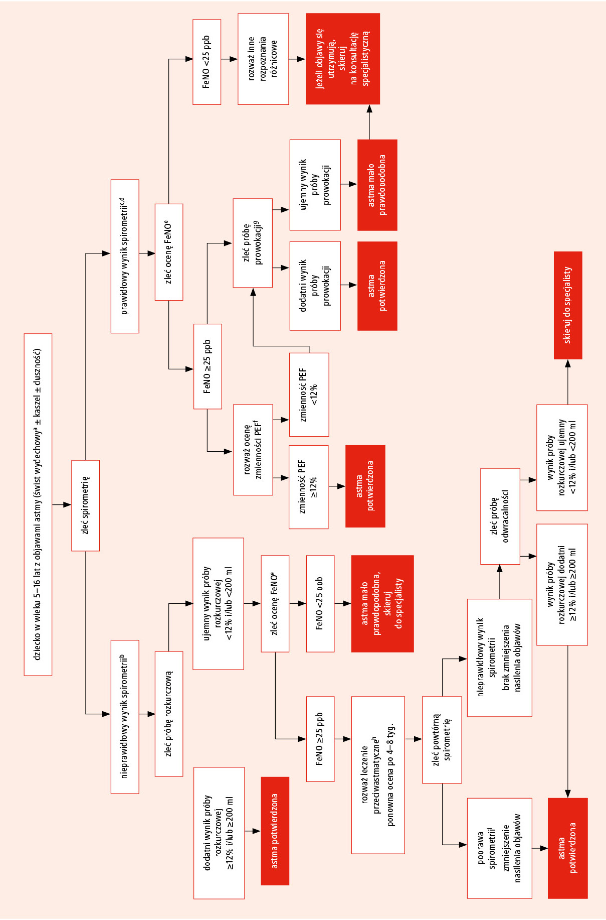 Czy U Dzieci W Wieku Szkolnym Można Rozpoznać Astmę Bez Wykonania Spirometrii Artykuły 0338