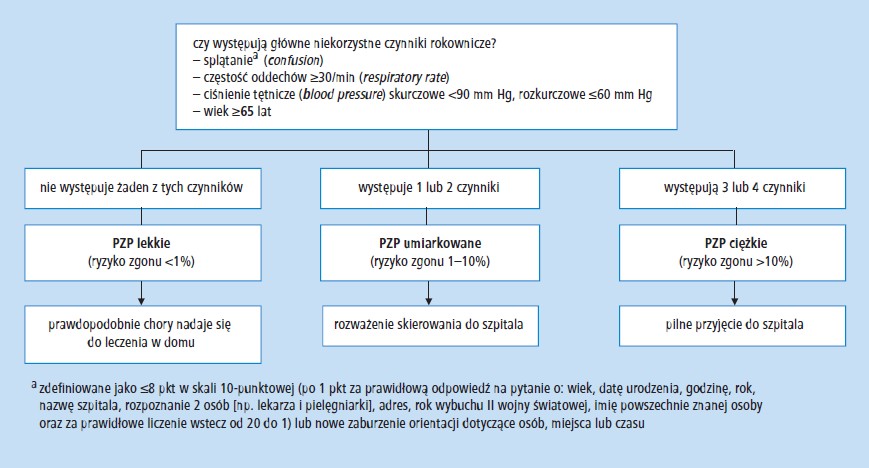 Rekomendacje Postępowania W Pozaszpitalnych Zakażeniach Układu Oddechowego