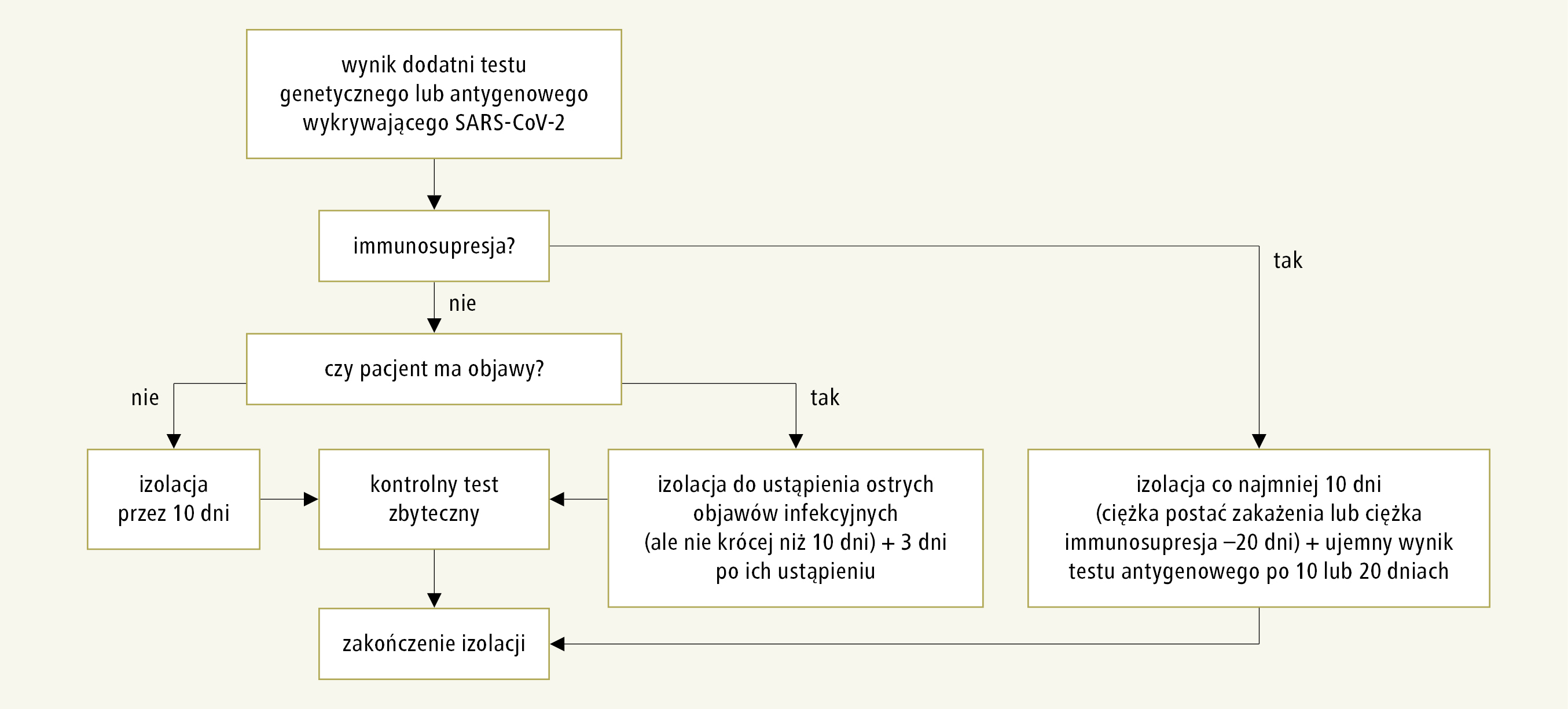 schemat-post-powania-po-wykryciu-sars-cov-2-wg-wytycznych-aotmit-na