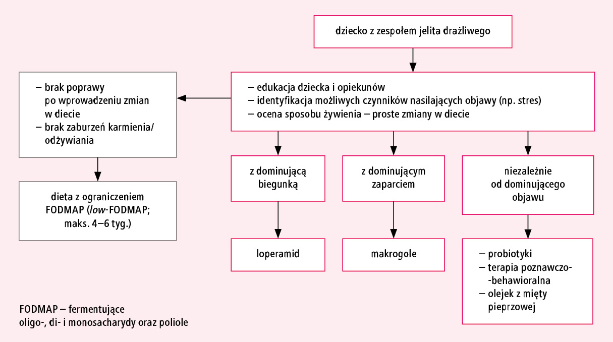  Algorytm postępowania terapeutycznego u dziecka z zespołem jelita drażliwego (opracowano na podstawie 1. pozycji piśmiennictwa) 