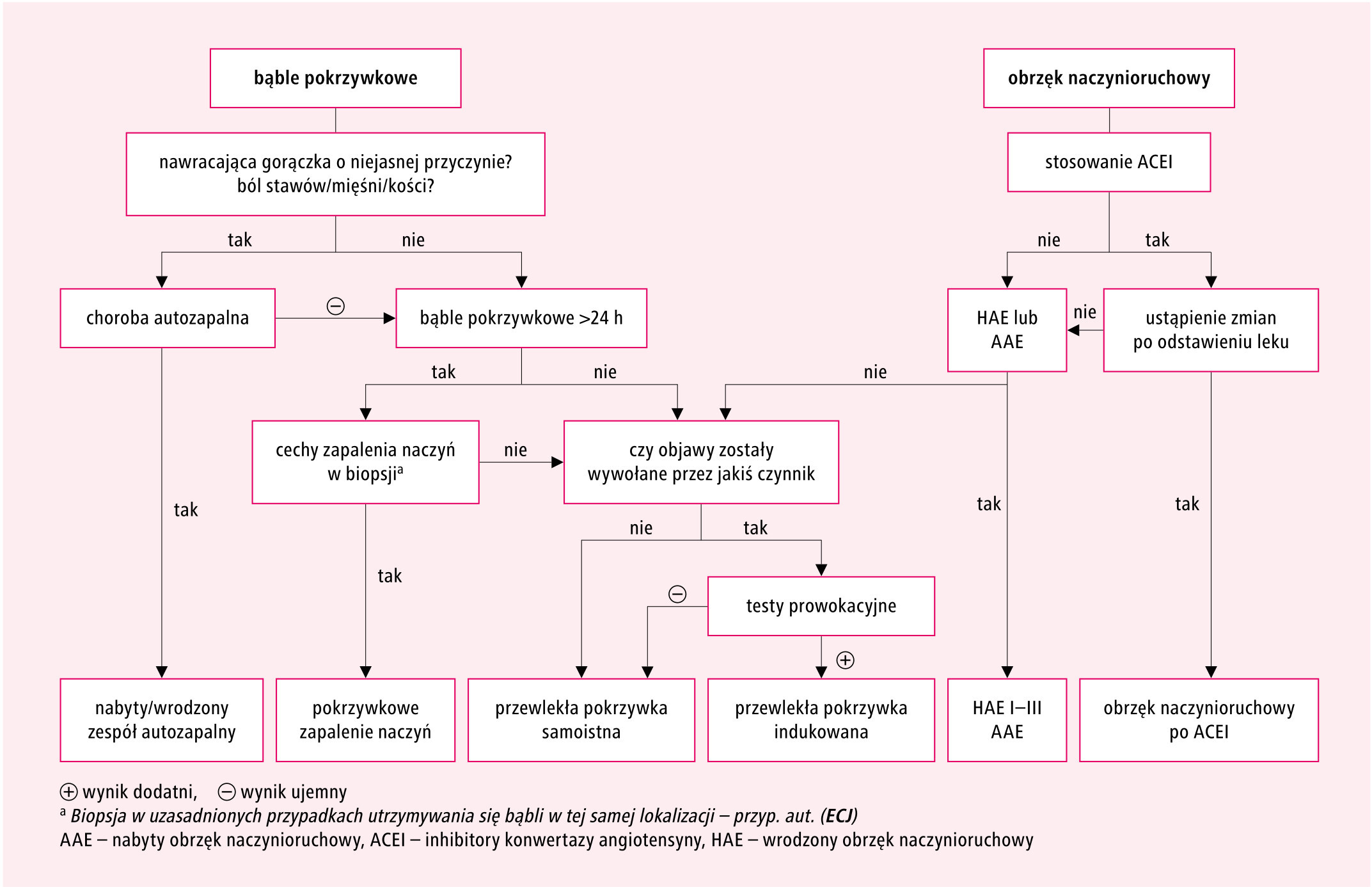   Ryc.  Diagnostyka różnicowa objawów pokrzywki (wg wytycznych EAACI/GA 2 LEN/EDF/WAO 2014; zmodyfikowane) (przedrukowano z: Interna Szczeklika 2023; zmodyfikowane) 