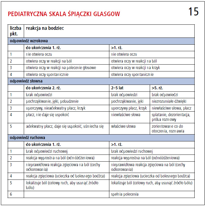  Ryc. Pediatryczna skala śpiączki Glasgow (p.  eMPediatryczny Niezbędnik Ratunkowy wchodzący w skład zestawu wraz z eMPediatrycznym Kołem Ratunkowym ) 