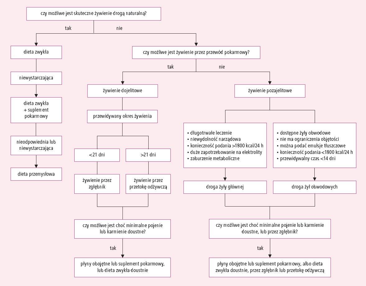    Ryc. QA.2.7.2.   Algorytm wyboru metody leczenia żywieniowego (zaadaptowano z: Pertkiewicz M.: Niedożywienie i leczenie żywieniowe. W: Interna Szczeklika. Podręcznik chorób wewnętrznych 2012. Medycyna Praktyczna, Kraków 2012), s. 1112–1117  