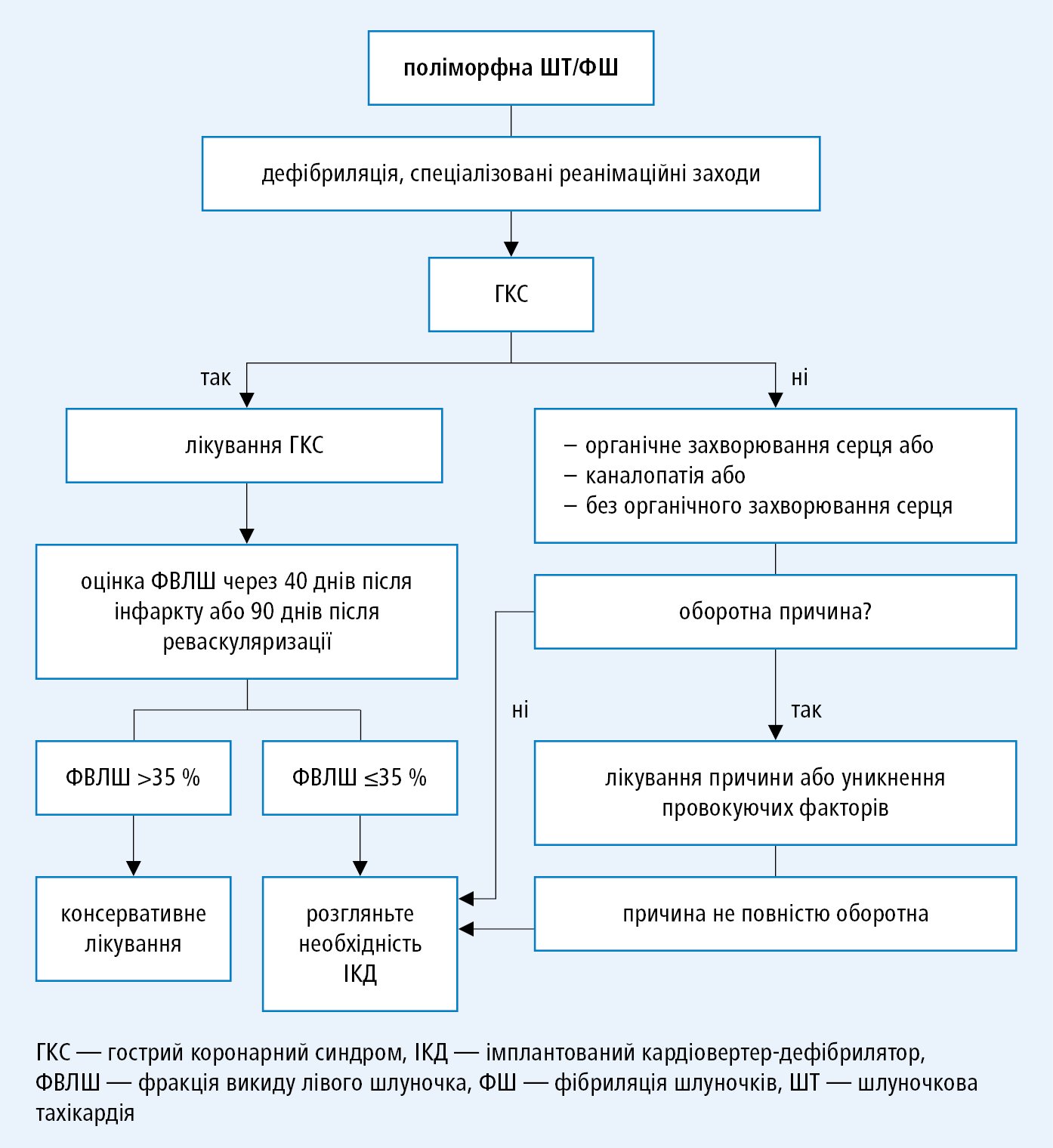 Тактика у хворого з поліморфною ШТ/ФШ (на основі спільних рекомендацій EHRA, HRS та APHRS, модифіковано)