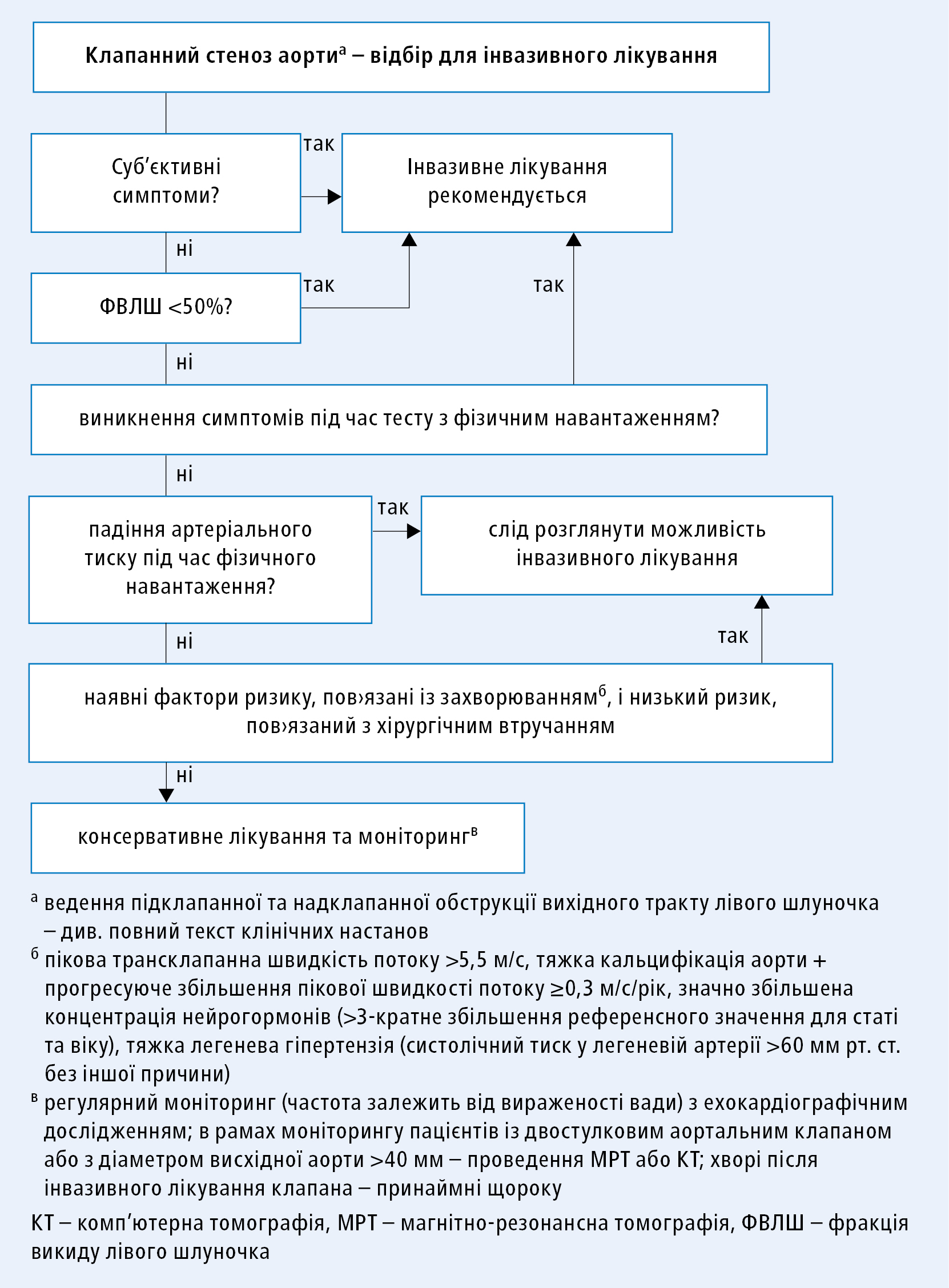 Алгоритм прийняття рішення щодо інвазивного лікування клапанного стенозу аорти (згідно з клінічними настановами ESC 2020, модифіковано)