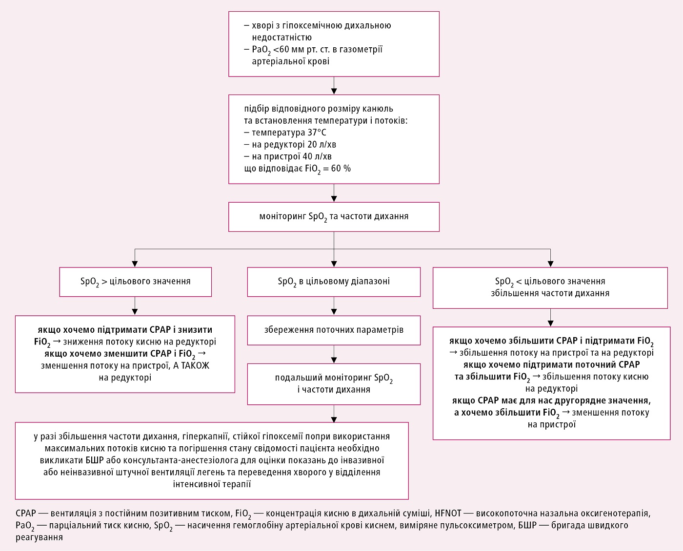 Схема застосування високопоточної назальної оксигенотерапії