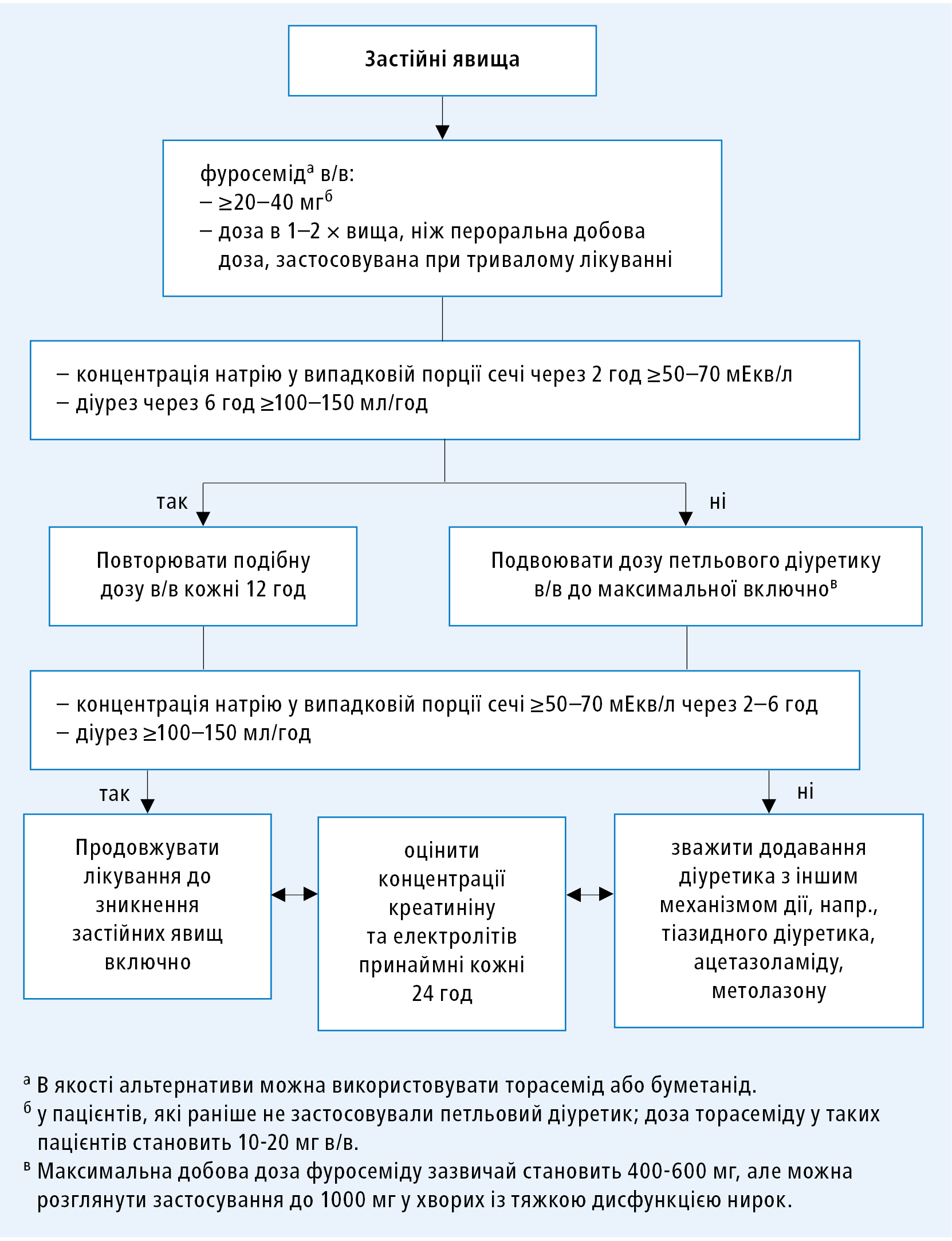 Алгоритм сечогінного лікування у хворих на гостру серцеву недостатність (на основі клінічних настанов ESC 2021, змодифіковано)
