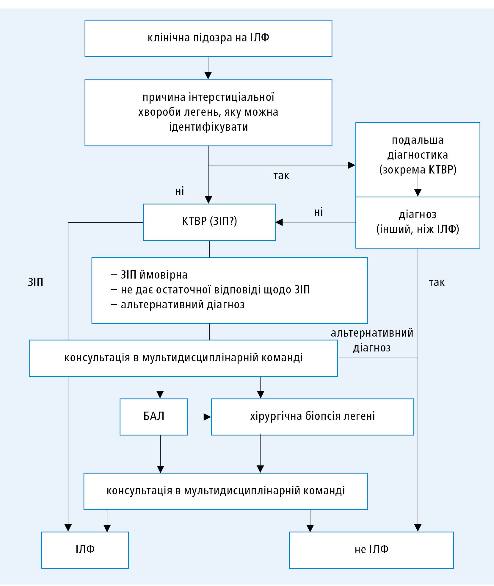 Діагностична схема ІЛФ (на основі міжнародних клінічних протоколів ATS/ERS/JRS/ALAT 2018, змодифіковано)