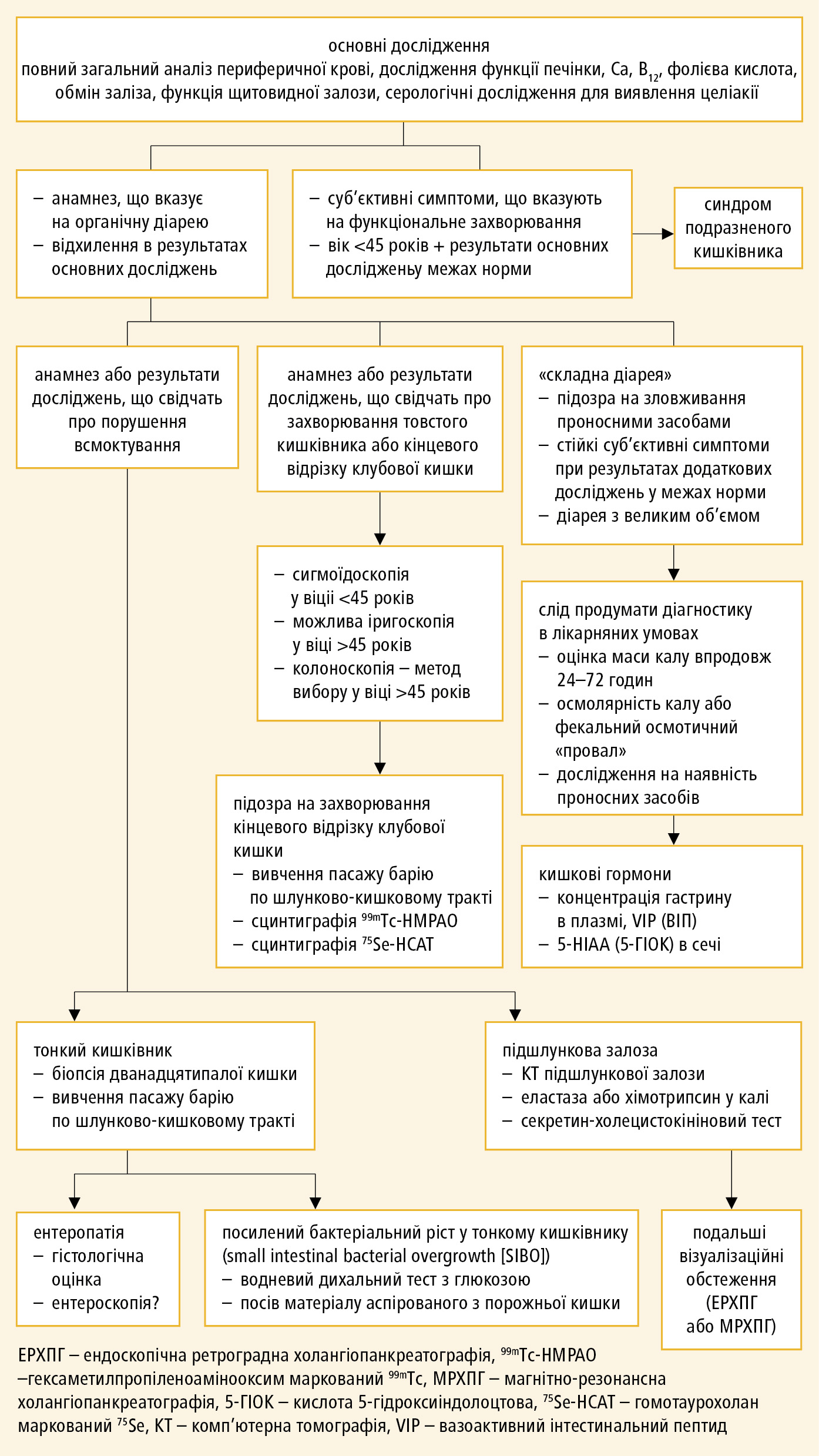 Алгоритм діагностики хронічної діареї (на основі рекомендацій БСГ, модифіковані)