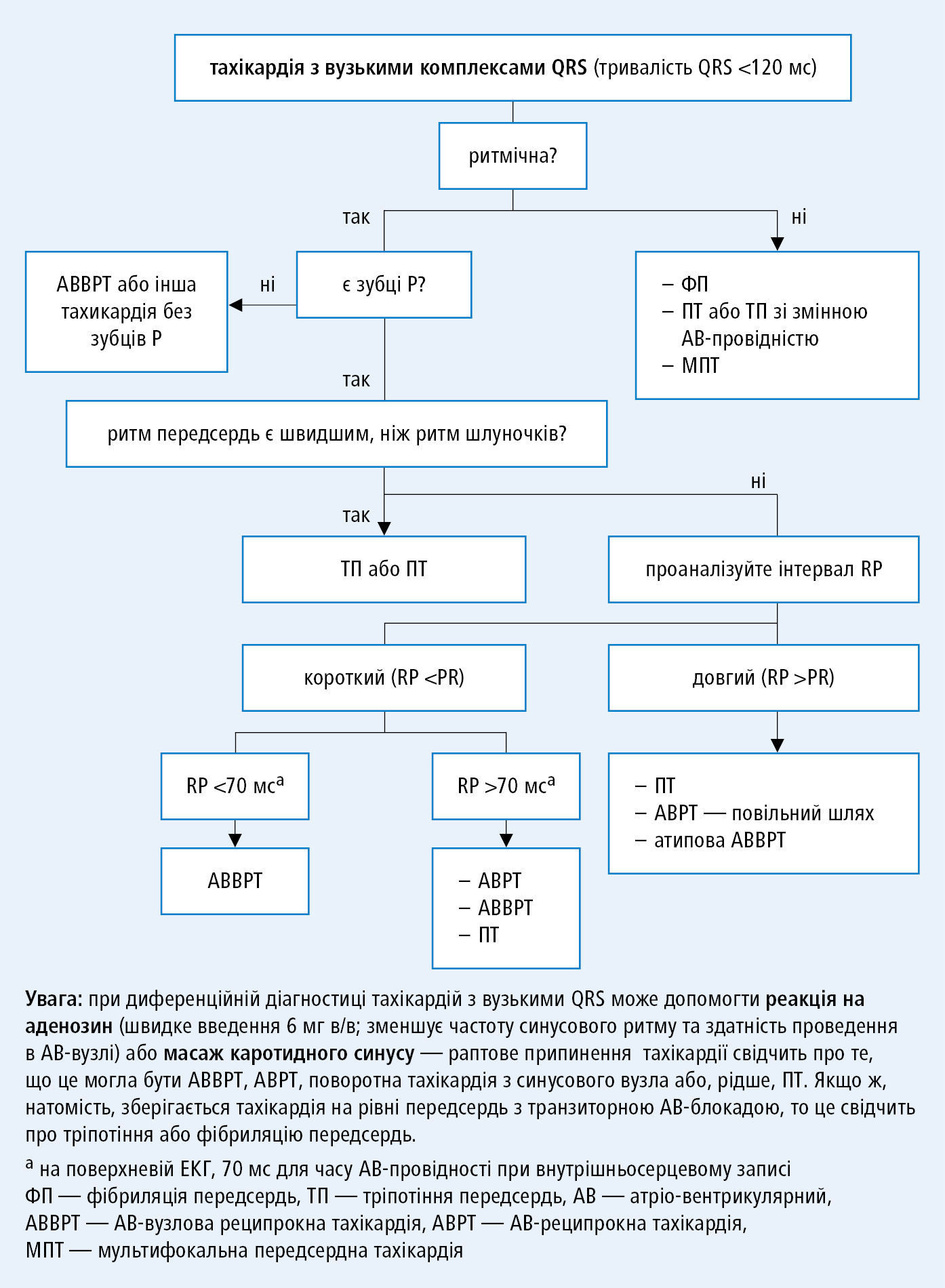 Диференційна діагностика тахікардії з вузькими комплексами QRS (на основі рекомендацій ACC, AHA i ESC, модифіковано)