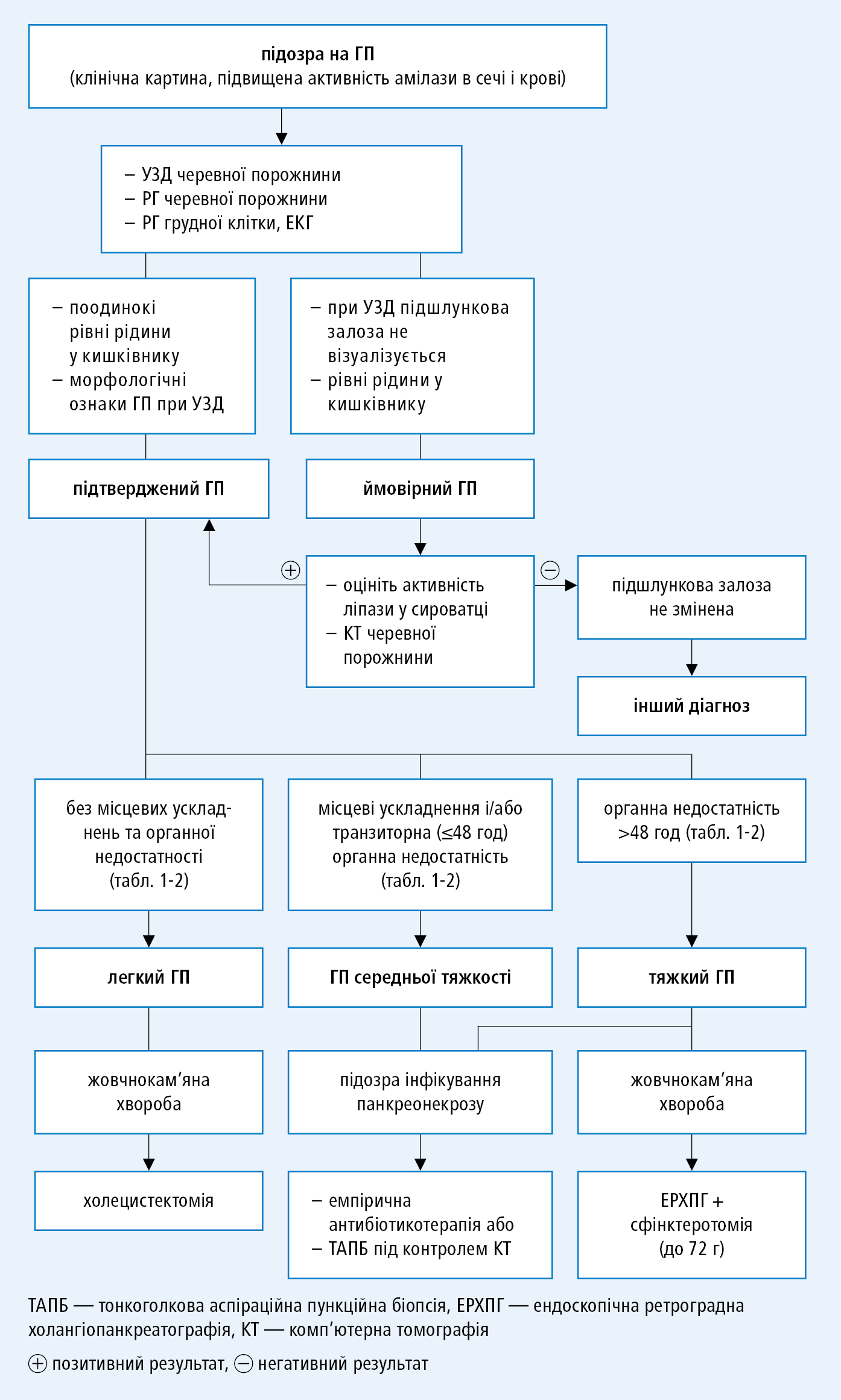 Алгоритм діагностичної тактики при гострому панкреатиті (ГП)
