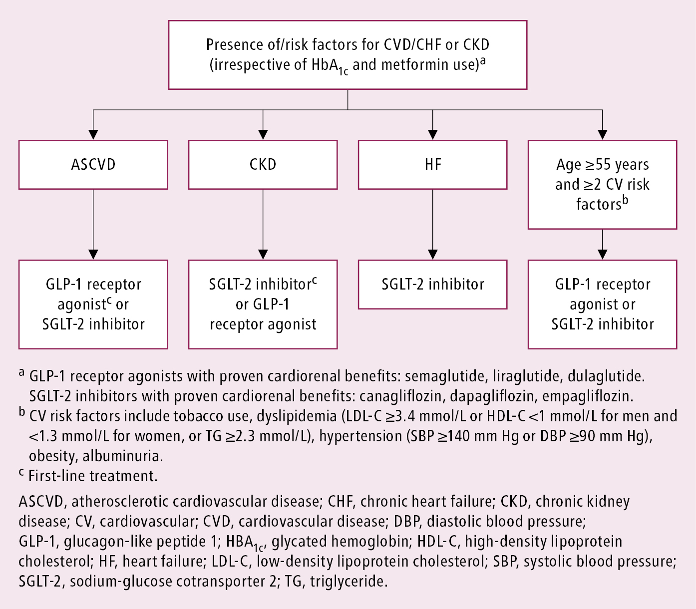 Figure 031_0007.  Algorithm for therapy advancement in type 2 diabetes mellitus based on cardiorenal benefits.  Adapted from    Can J Diabetes. 2020 Oct;44(7):575-591    and 2022 guidelines from the American Diabetes Association and European Association for the Study of Diabetes . 