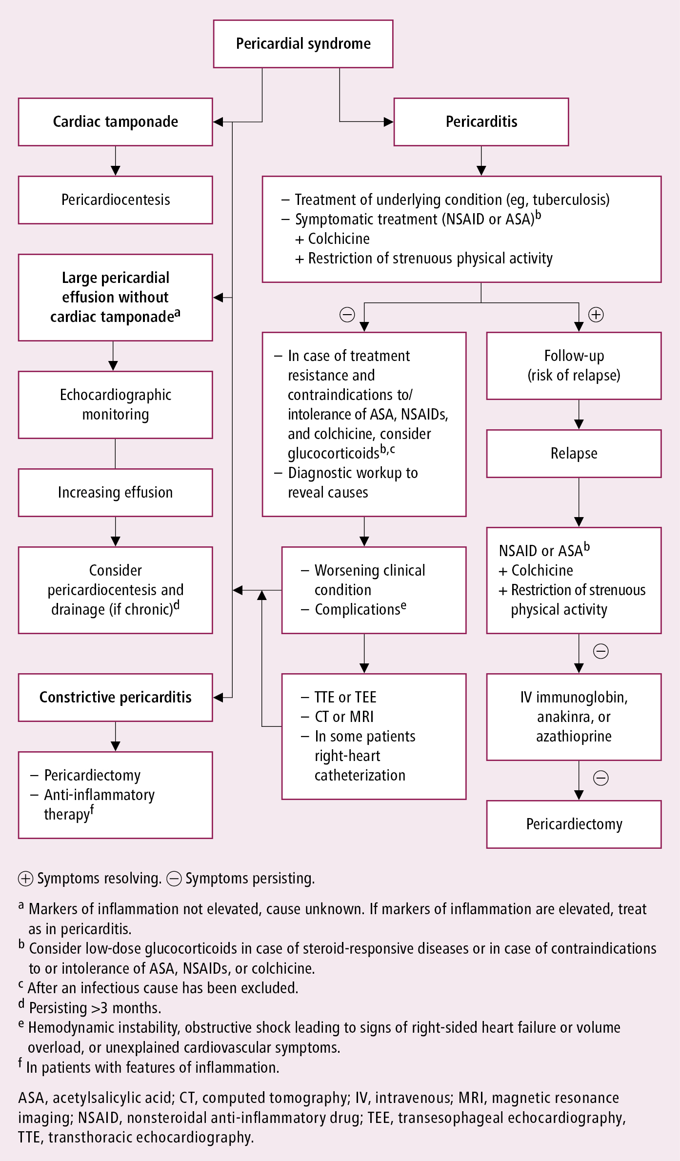 Figure 031_0616.  Management algorithm in pericarditis.  Based on the 2015 European Society of Cardiology guidelines.  