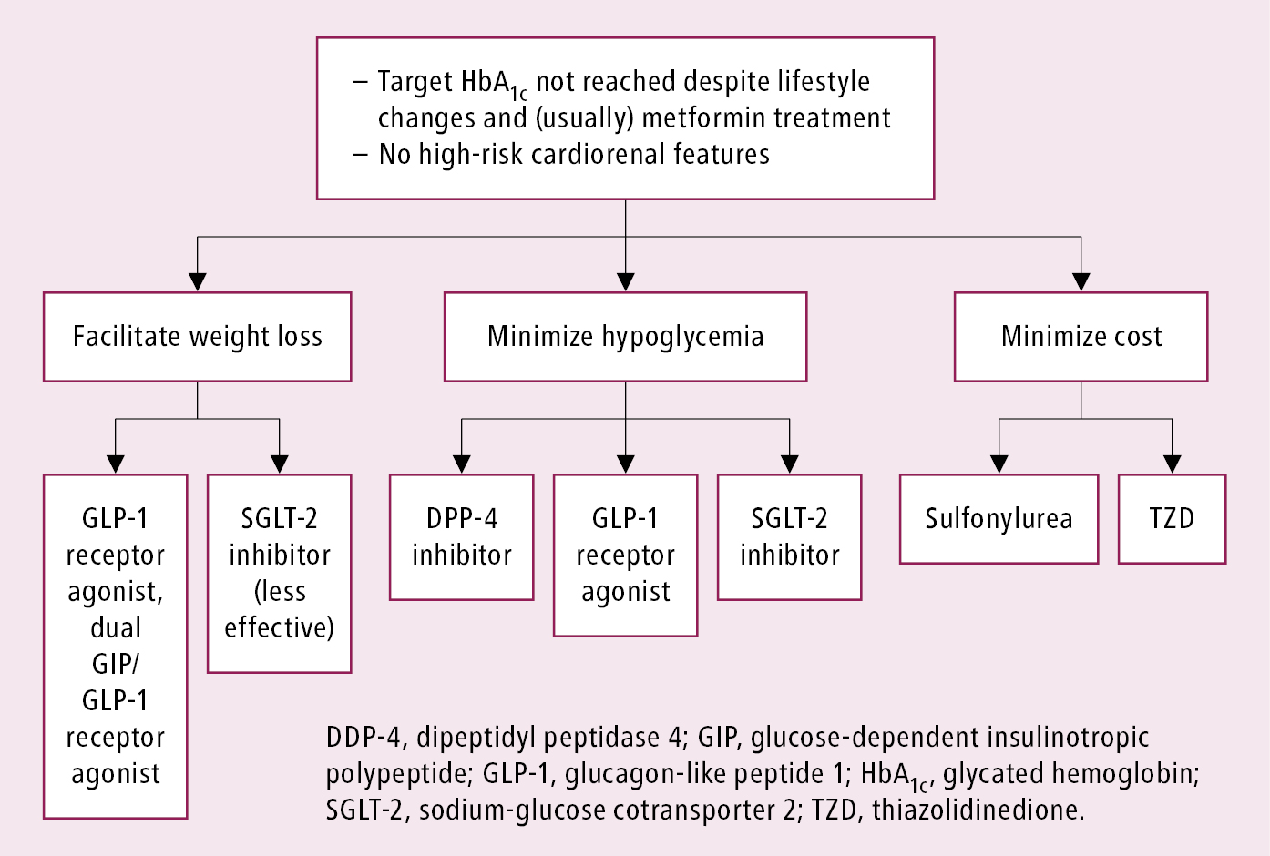 Figure 031_0635.  Algorithm for selection of glucose-lowering agents in patients with diabetes mellitus without high cardiovascular risk.  Adapted from  Diabetes Care. 2021 Jan;44(Suppl 1):S4-S6  and 2023 American Diabetes Association guidelines . 