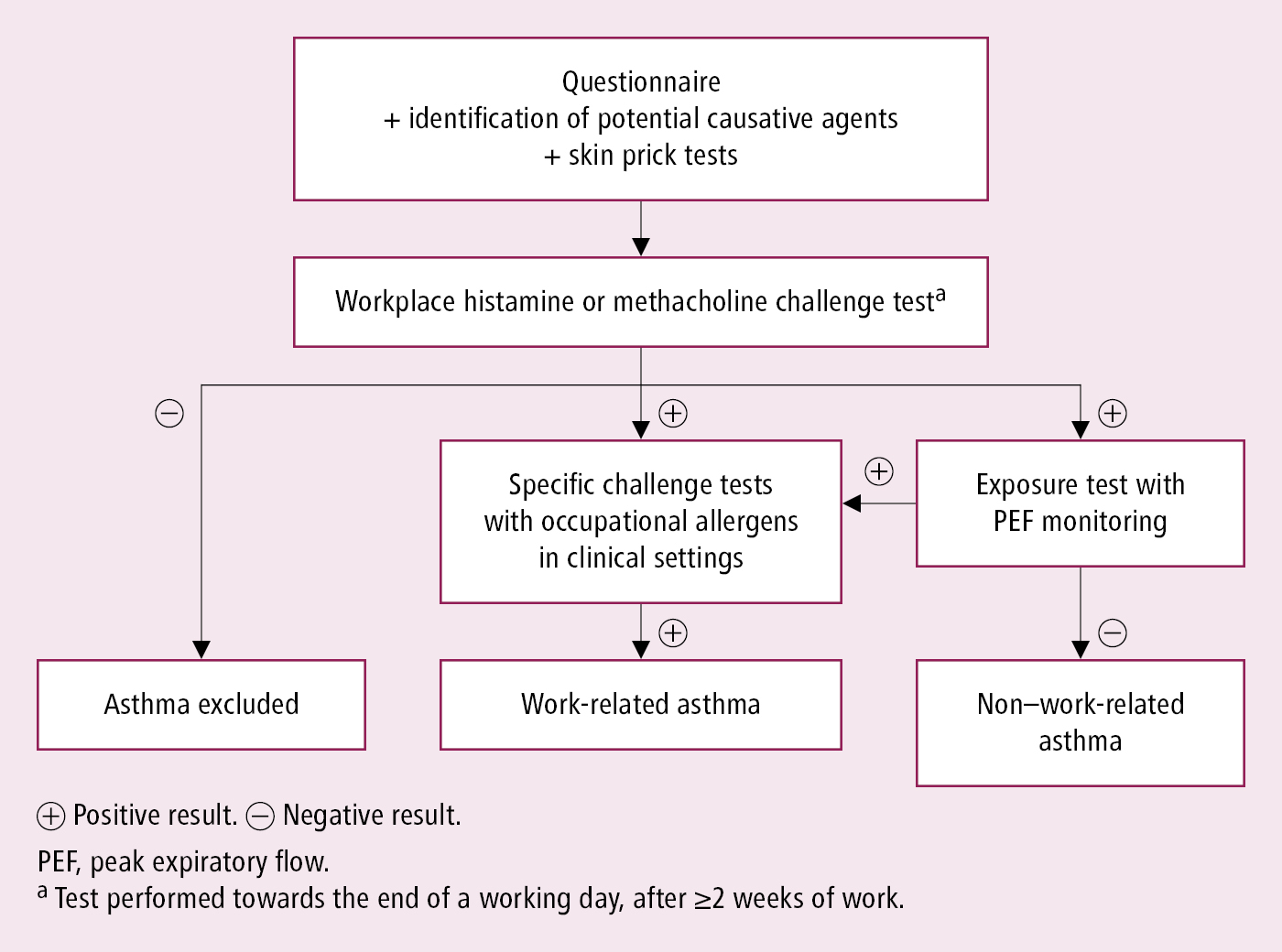 Figure 031_0657.  
Diagnostic workup of work-related asthma. 