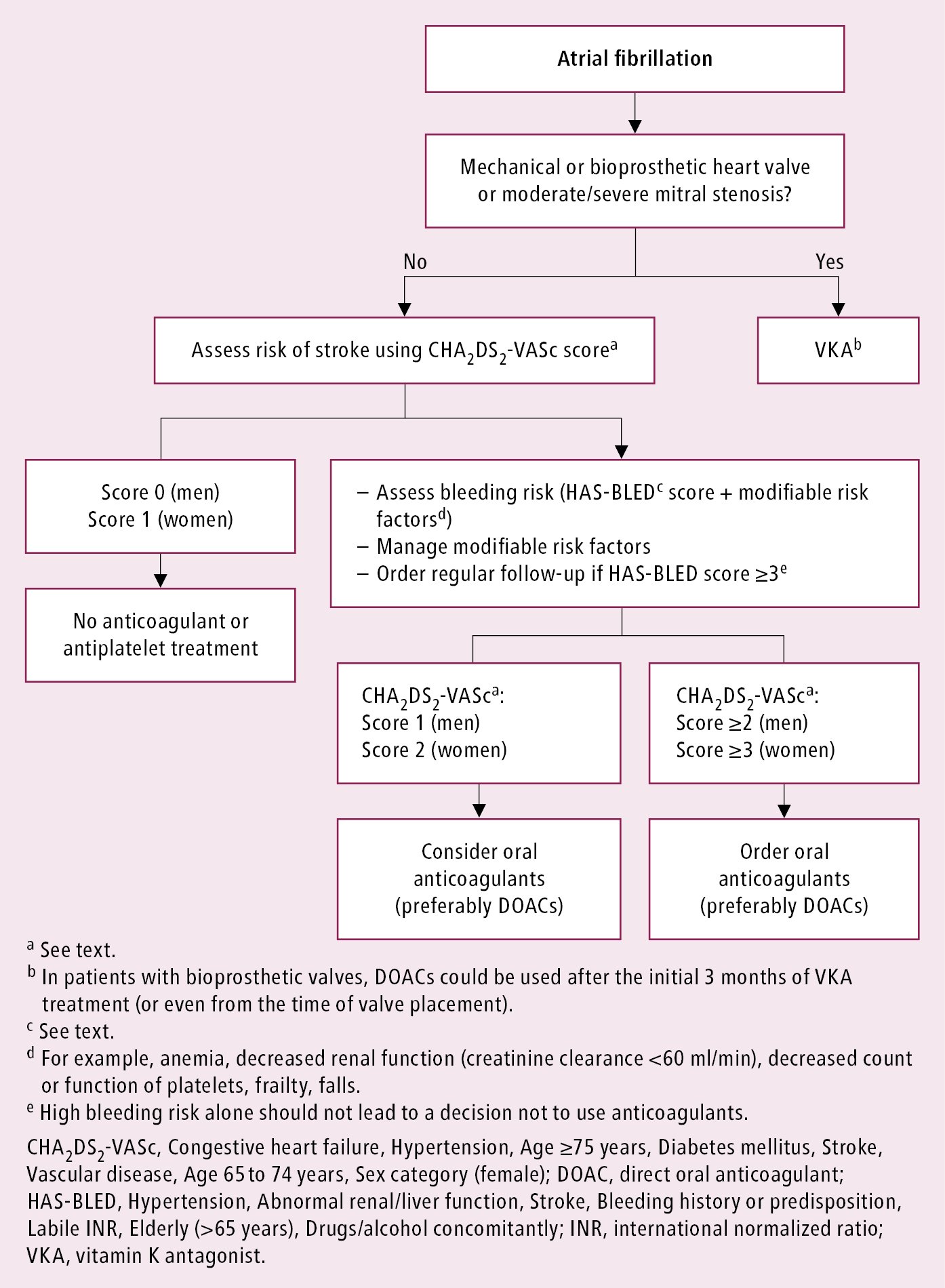 Figure 031_1195.  Algorithm for prevention of thromboembolism in patients with atrial fibrillation.  Adapted from the 2012 European Society of Cardiology guidelines.  