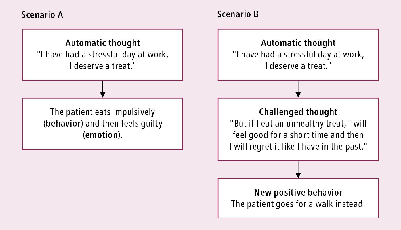 Figure 031_1533.  Example of automatic thinking (scenario A) and cognitive restructuring for behavioral modification (scenario B). 