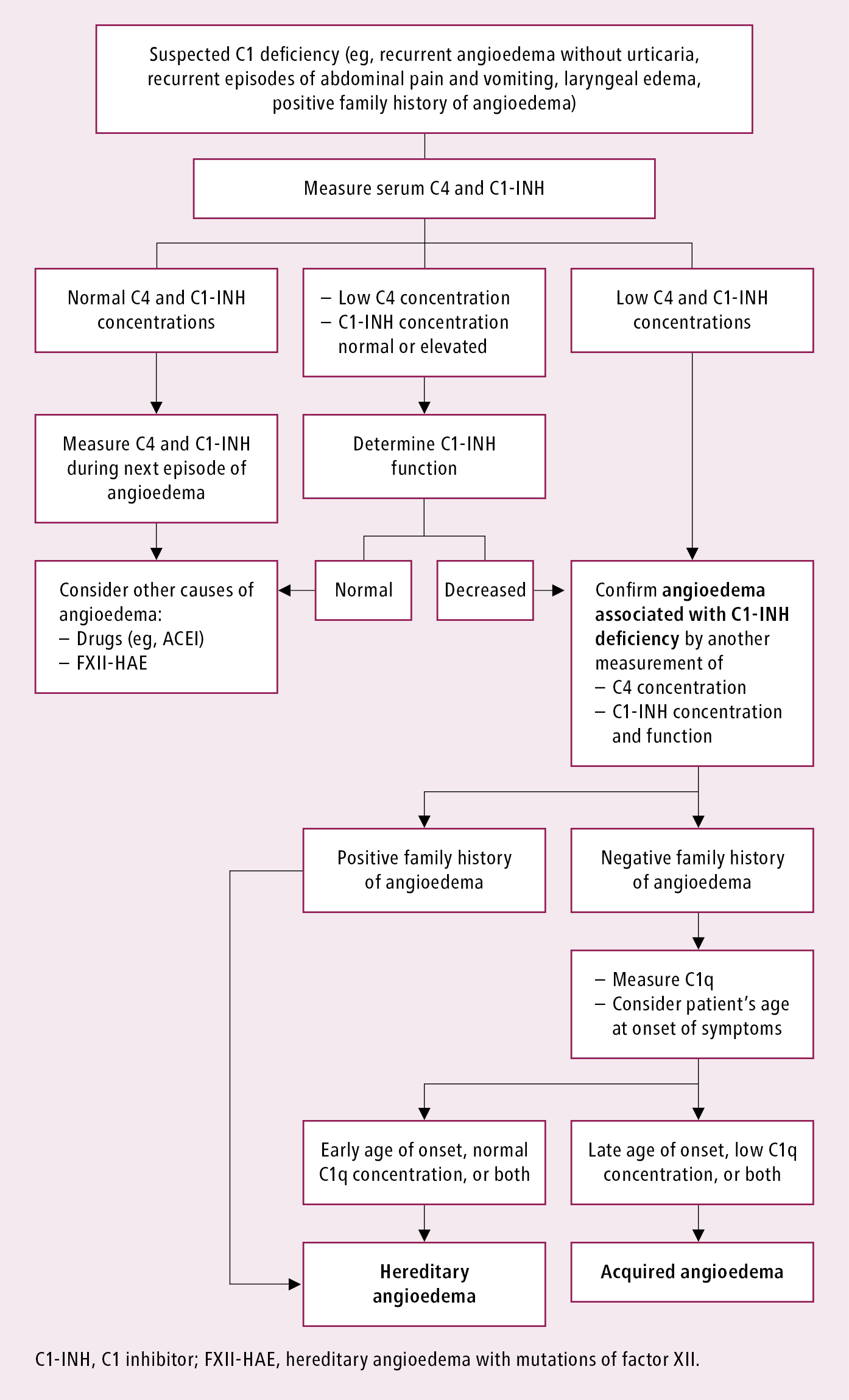 Figure 031_1553.  Diagnostic algorithm in patients with angioedema and suspected C1 inhibitor deficiency. 