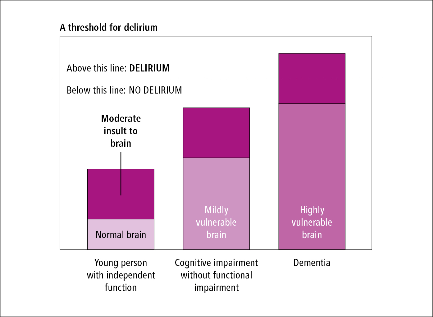 Figure 031_1883.  Framework for delirium risk. 