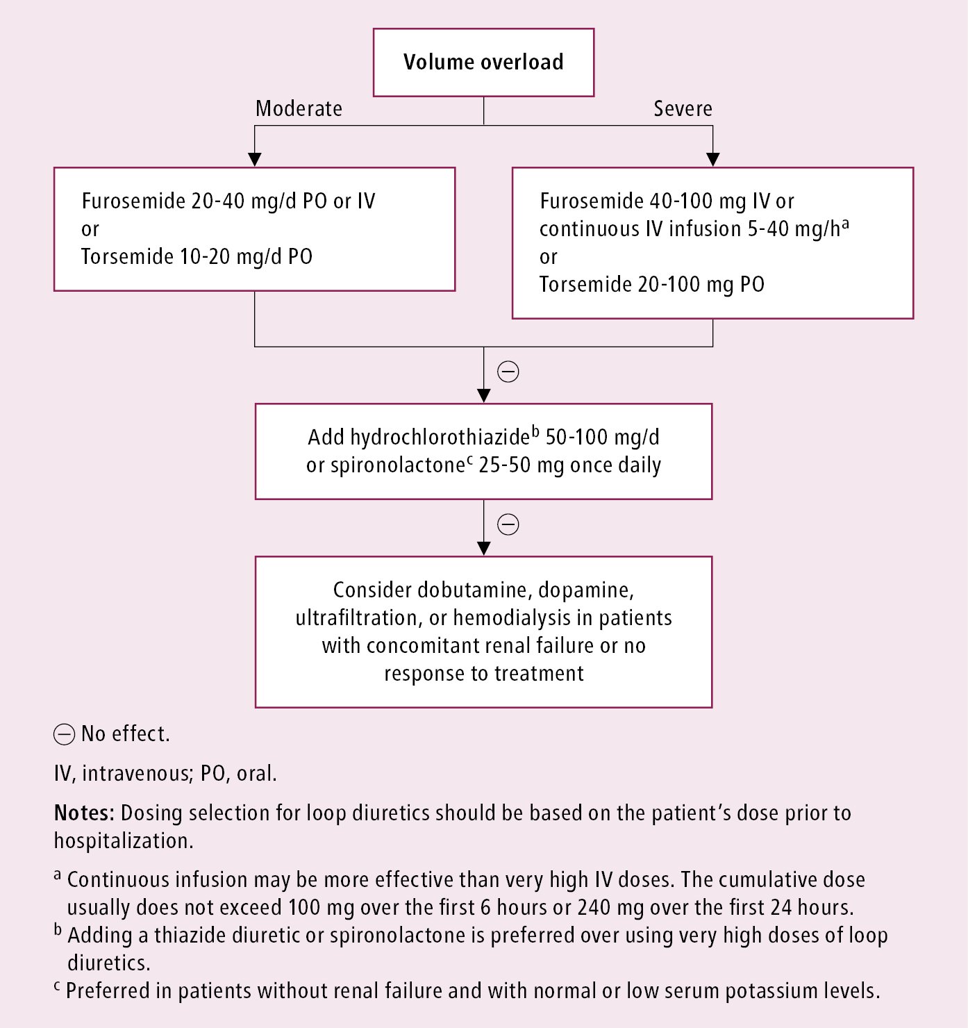 Figure 031_1_0269.  Algorithm of diuretic therapy in patients with acute heart failure.  Based on  Eur J Heart Fail. 2016;18(8):891-975   .  