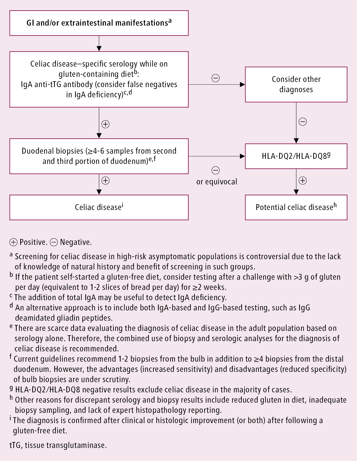 Figure 031_1_4159.  Approach to the diagnosis of celiac disease in the adult population.  Adapted with permission from the  Society for the Study of Celiac Disease .  