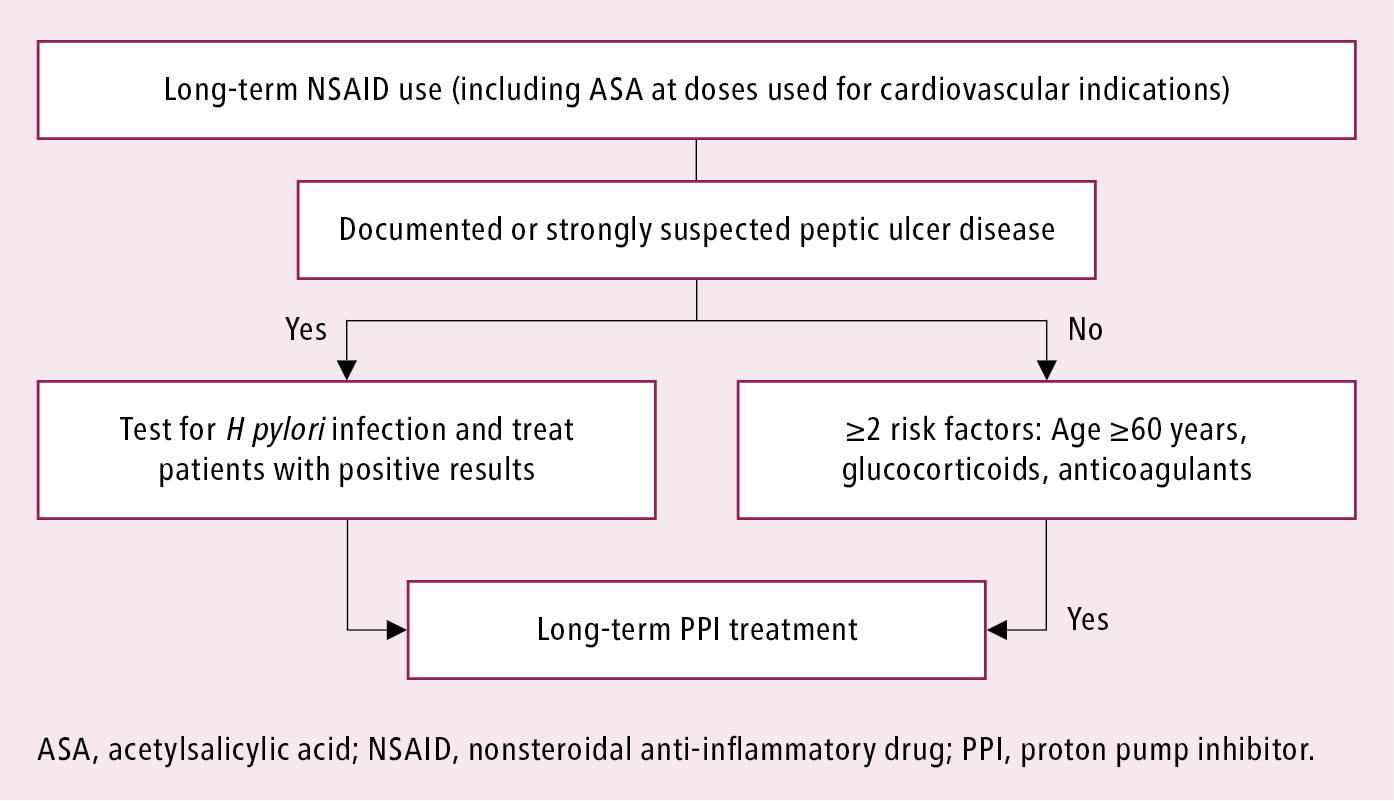 Figure 031_1_4446.  Limiting the risk of ulcer complications associated with the use of nonsteroidal anti-inflammatory drugs.  Based on     Circulation. 2008;118(18):1894-1909  .  