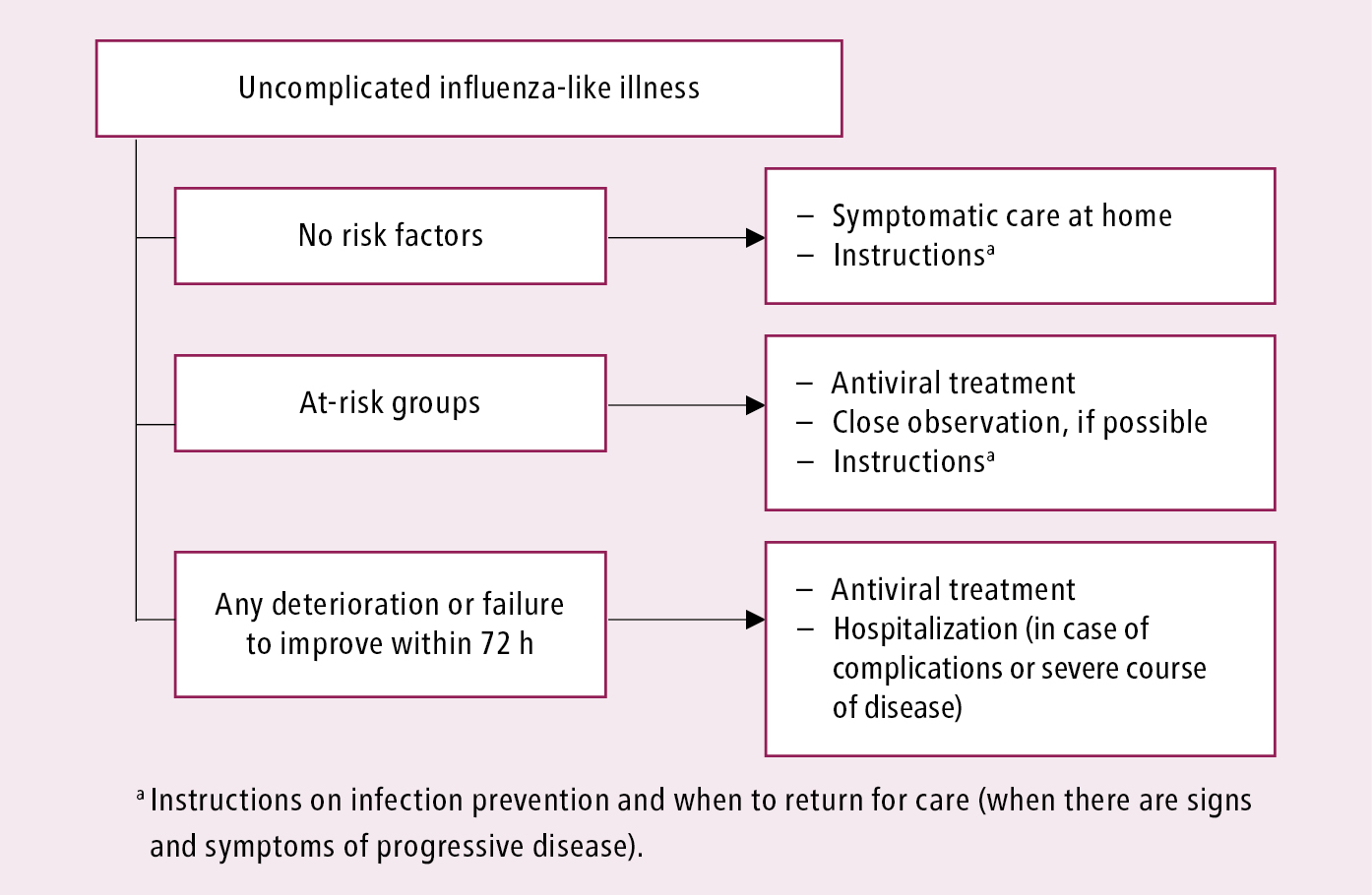 Figure 031_1_5606.  Initial clinical management of patients with uncomplicated influenza-like illness or influenza. See text for comments.  Based on the World Health Organization and Centers for Disease Control and Prevention guidelines.  