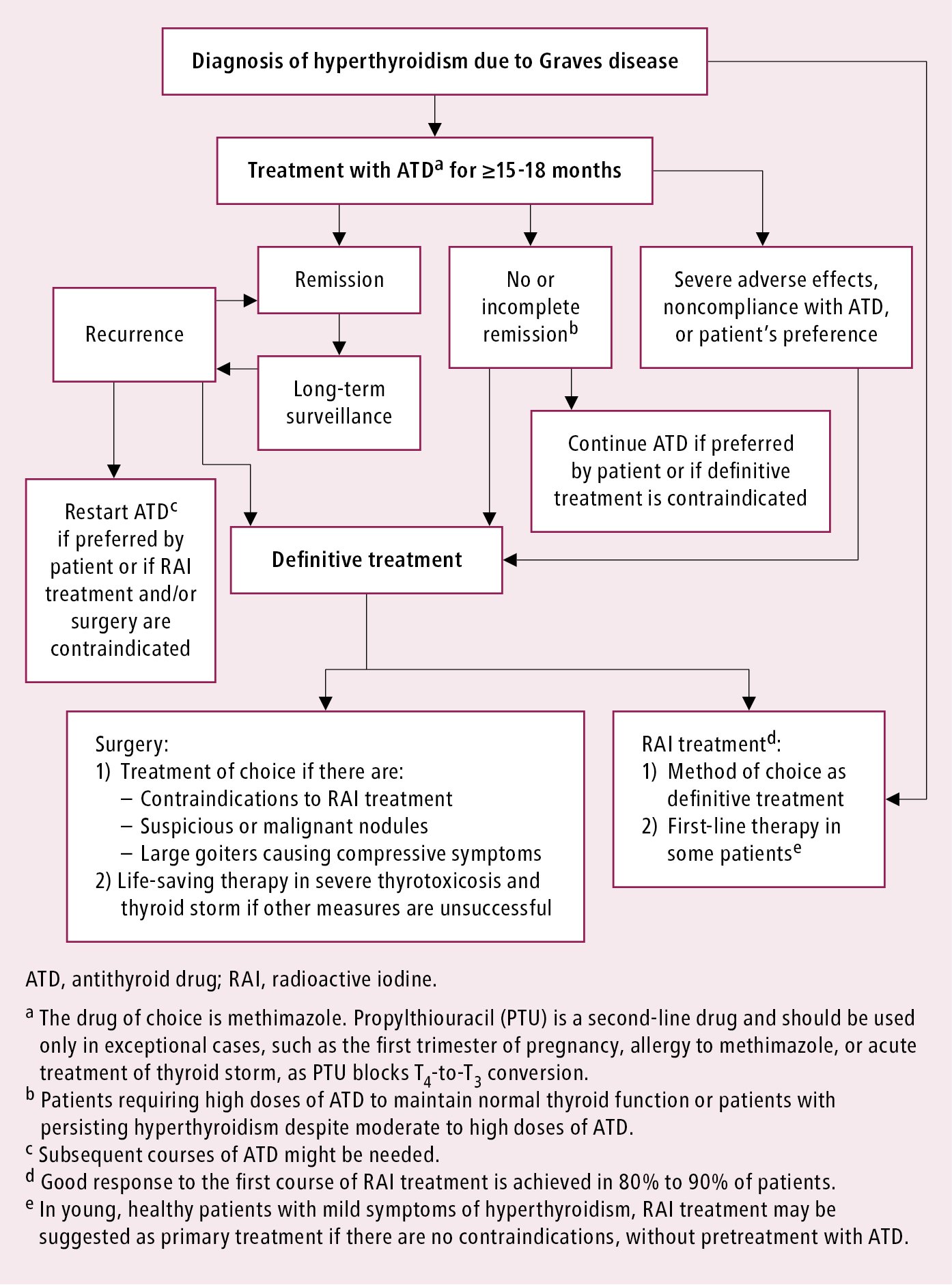 Figure 031_1_6665.  Graves disease. Basic principles of hyperthyroidism management. 