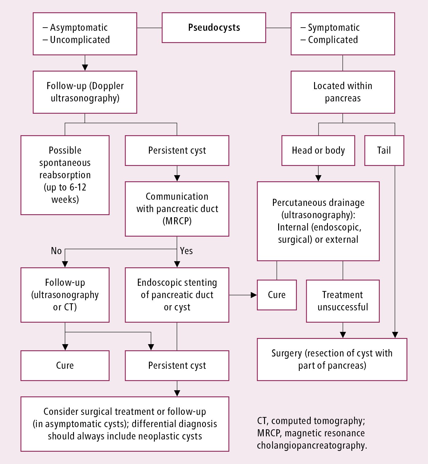Figure 031_1_6816.  Treatment algorithm for pancreatic pseudocysts. 