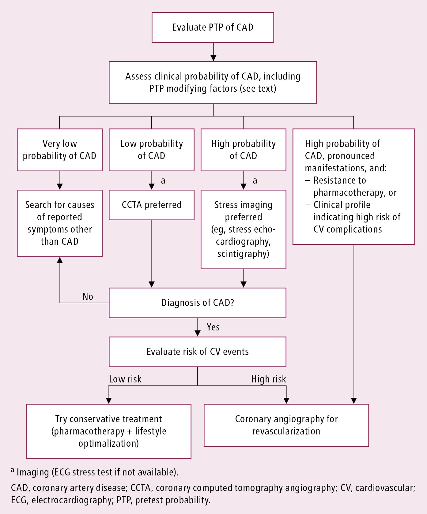 Figure 031_1_6901.  Proposed diagnostic algorithm in patients with suspected stable coronary artery disease. 