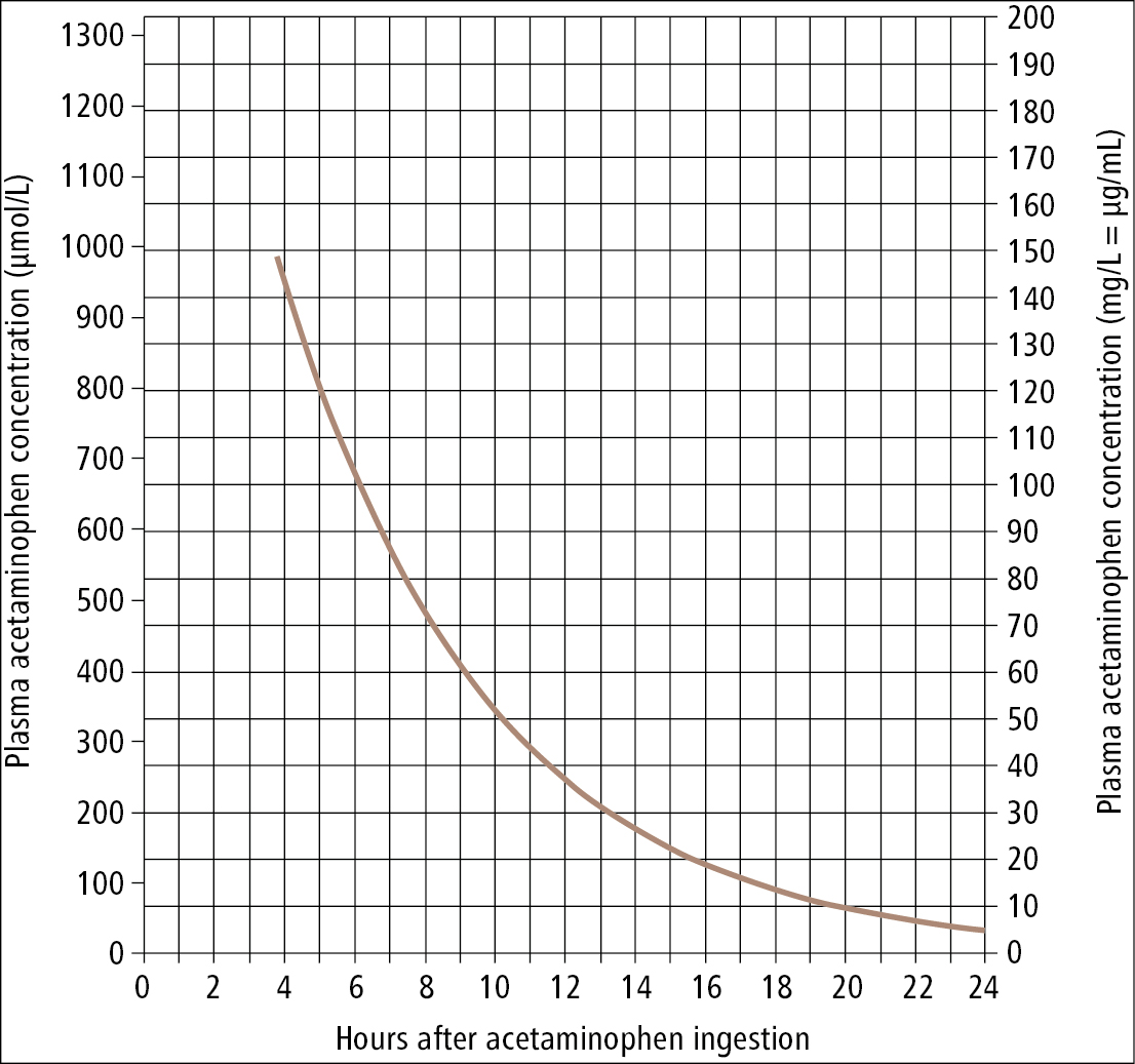 Figure 031_2973.  A decision-making nomogram for the use of antidotes in the treatment of acetaminophen overdose based on serum acetaminophen levels and time from ingestion.  Adapted from protocols by the    Ontario Poison Centre   .  