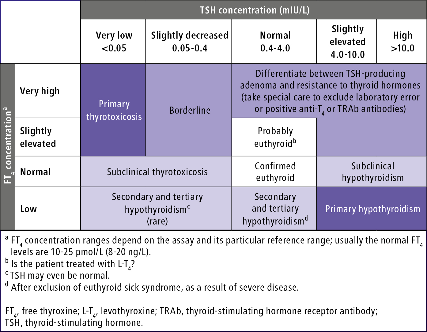 Hyperthyroid Vs Hypothyroid Symptoms Chart