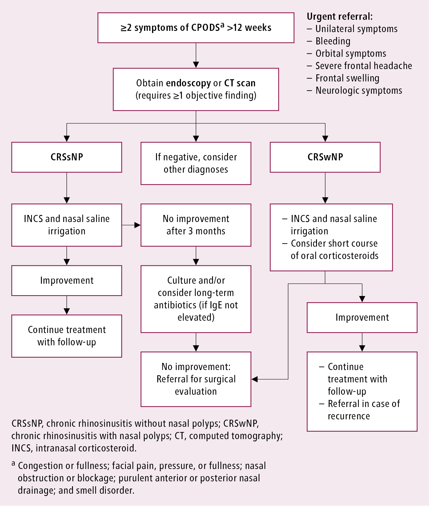 Figure 031_3381.  Management algorithm of adults with chronic rhinosinusitis.  Adapted from    Can Fam Physician. 2013;59(12):1275-81    and    Rhinology. 2012;50(1):1-12   .  
