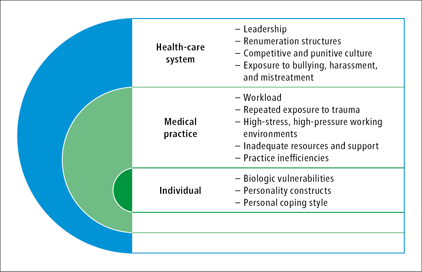 Figure 031_3480.  A multifactorial lens to understanding the causes of physician burnout. 