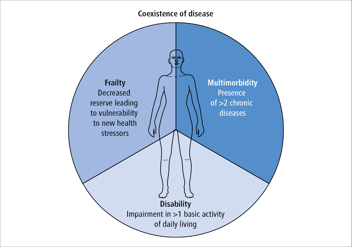 Figure 031_3617.  The differential diagnosis for frailty includes disability and multimorbidity. These entities can exist in isolation or concurrently with each other.  Based on    J Gerontol A Biol Sci Med Sci. 2001 Mar;56(3):M146-56  . 