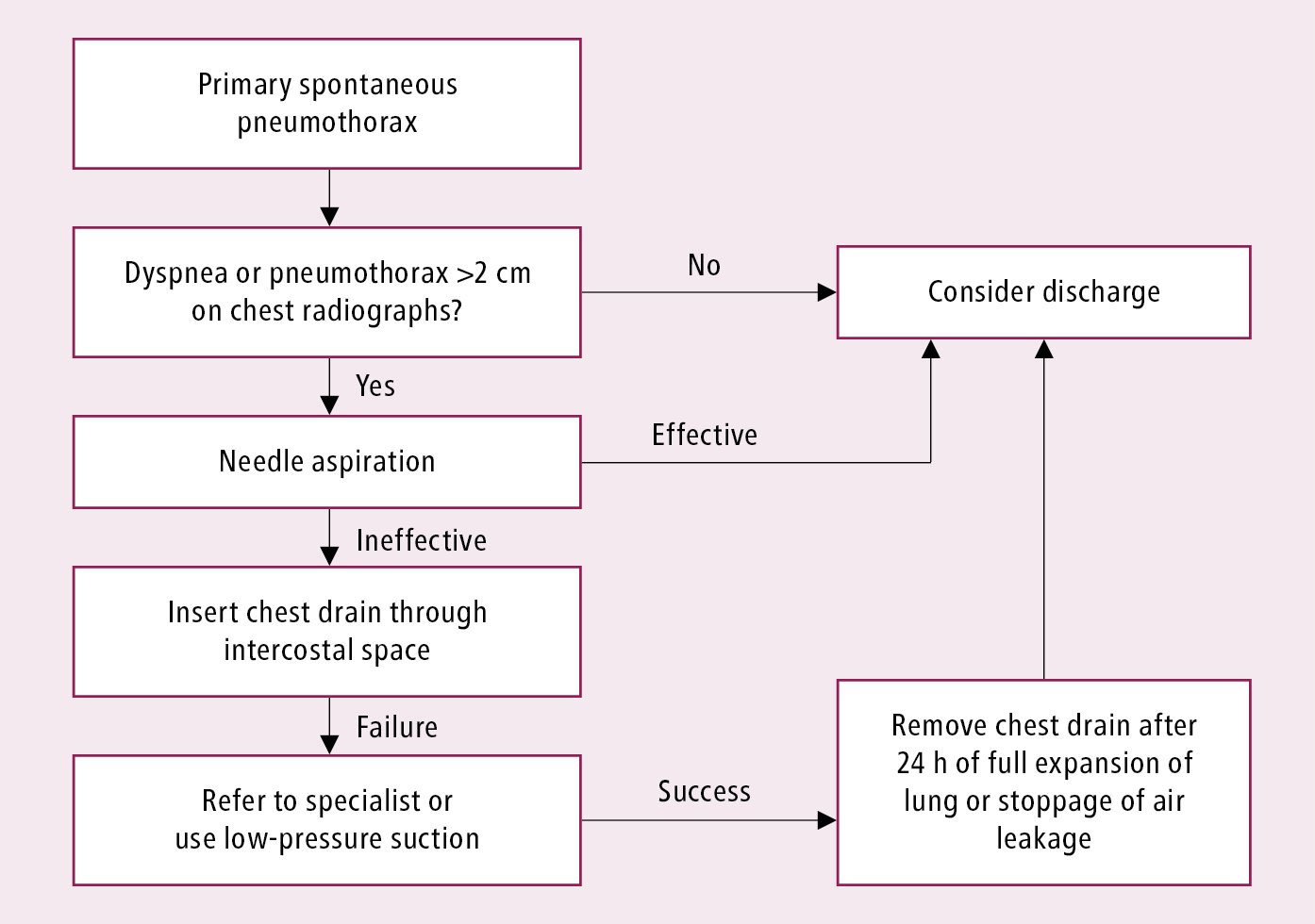 Figure 031_3827.  Treatment algorithm of primary spontaneous pneumothorax.  Adapted from  Thorax. 2010;65 Suppl 2:ii18-31 .  
