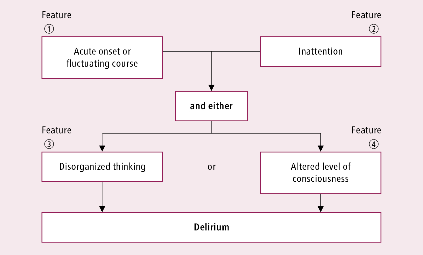Figure 031_4514.  Confusion Assessment Method (CAM) delirium screening algorithm. Score based on cognitive testing.  Adapted from    Ann Intern Med. 1990; 113: 941-948    and Inouye SK. Confusion Assessment Method: Training Manual and Coding Guide. Available at    www.help.agscocare.org    (subscription required).  