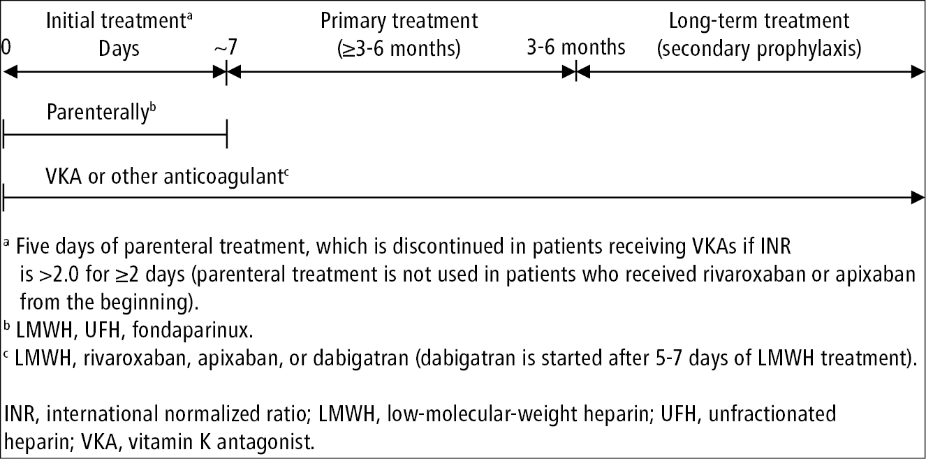 Figure 031_4_3915.  General principles of anticoagulant treatment in patients with venous thromboembolism.  Based on the 2020 American Society of Hematology guidelines.  