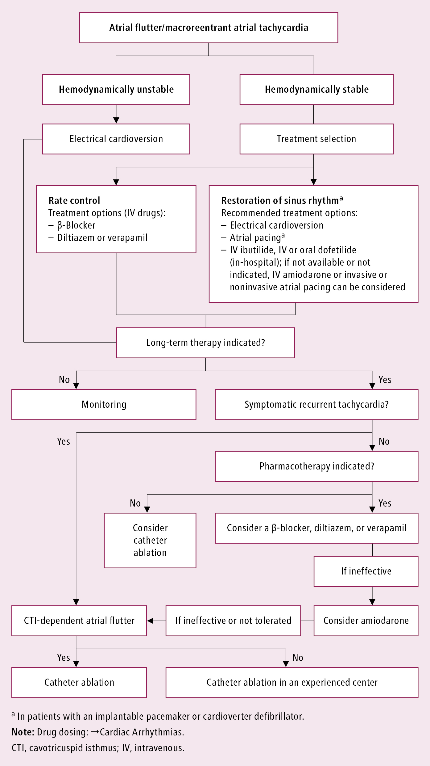 Figure 031_5441.  Treatment of macroreentrant atrial tachycardia.  Based on the 2019  European Society of Cardiology  guidelines.  