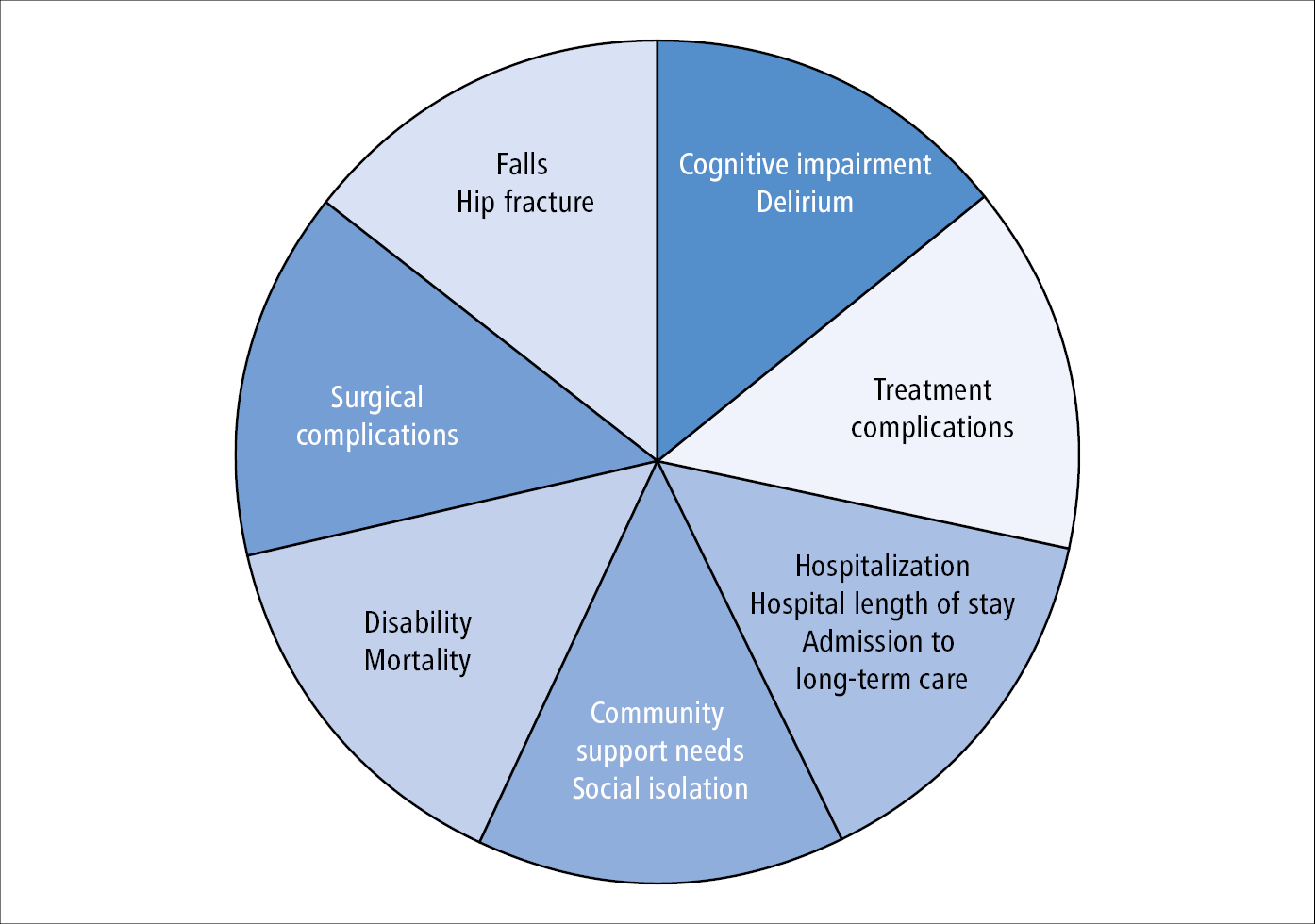 Figure 031_5567.  Patient and system-level outcomes of frailty. With increased frailty patients may experience increased rates of these outcomes. 