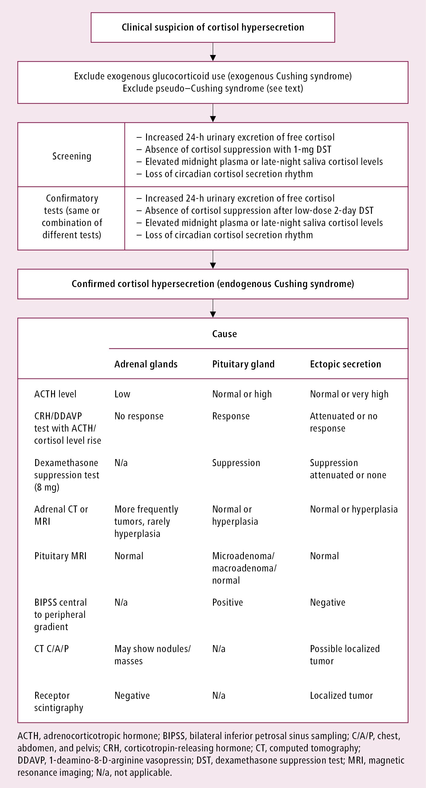 Figure 031_6191.  Diagnostic algorithm in Cushing syndrome. 