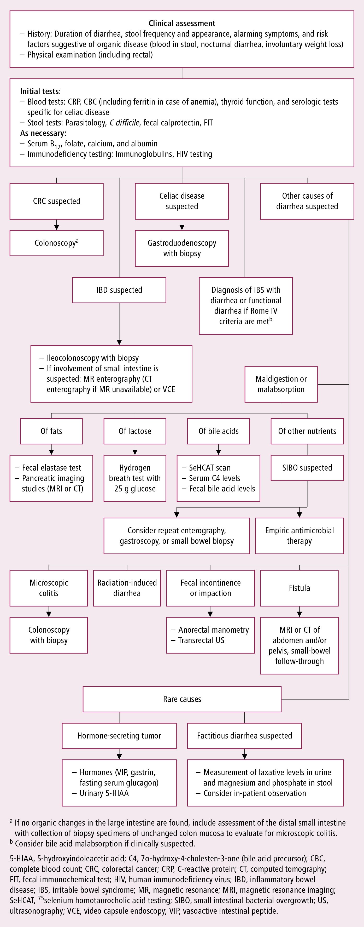 Figure 031_6625.  Algorithm for the diagnosis of chronic diarrhea.  Adapted from    Gut. 2018;67(8):1380-1399   .  