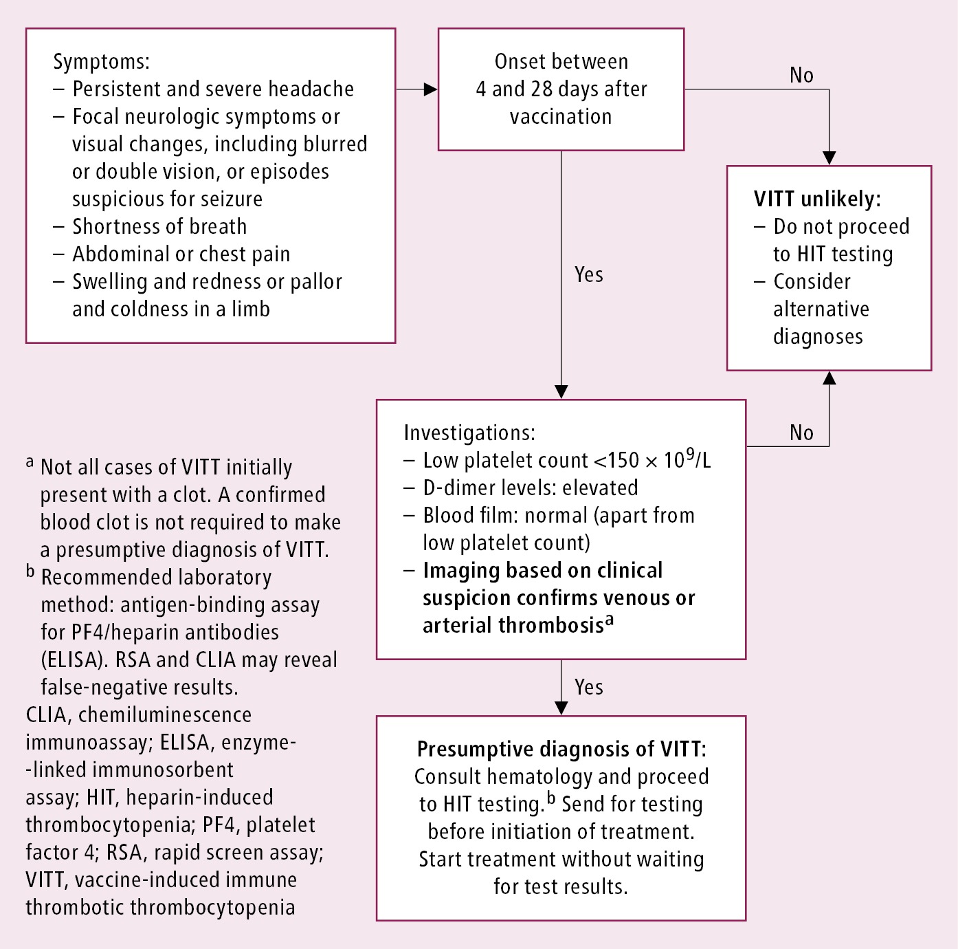 Figure 031_6793.  Management algorithm in patients with suspected vaccine-induced immune thrombotic thrombocytopenia.  Adapted from    https://thrombosiscanada.ca/clinicalguides/#    with permission of Thrombosis Canada.  