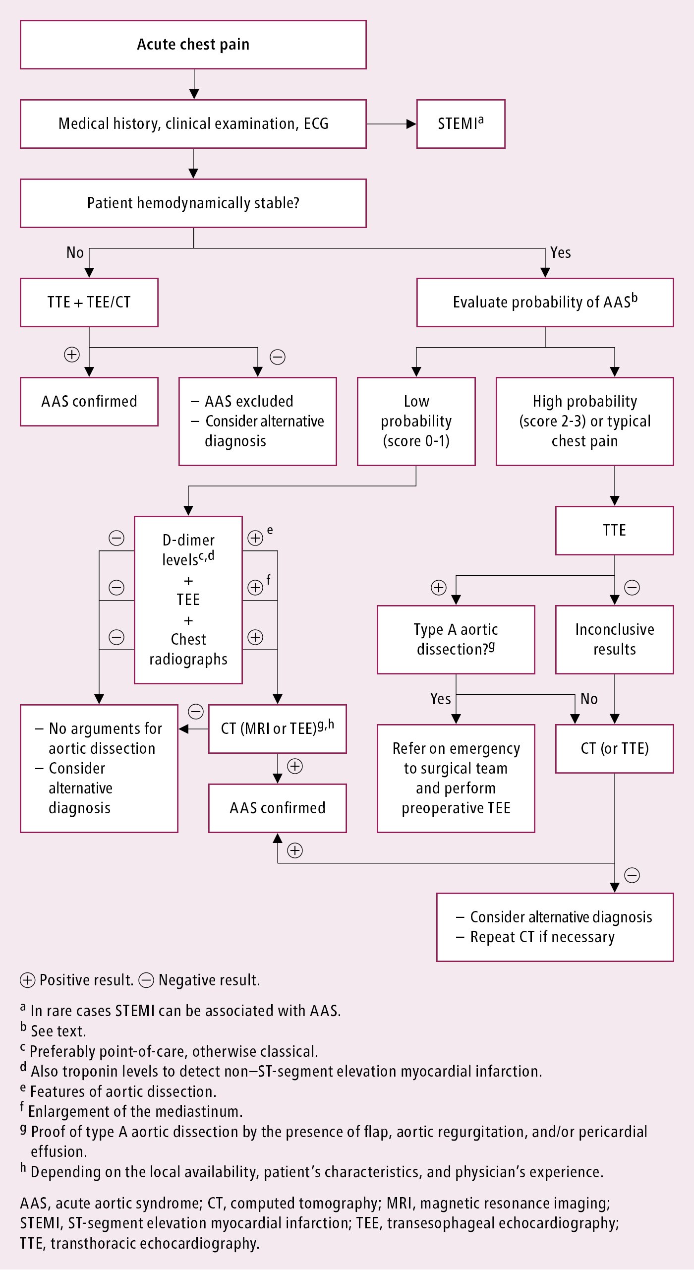 Figure 031_6916.  Diagnosis of suspected acute aortic syndrome.  Based on    Eur Heart J. 2014;35(41):2873-926   .  